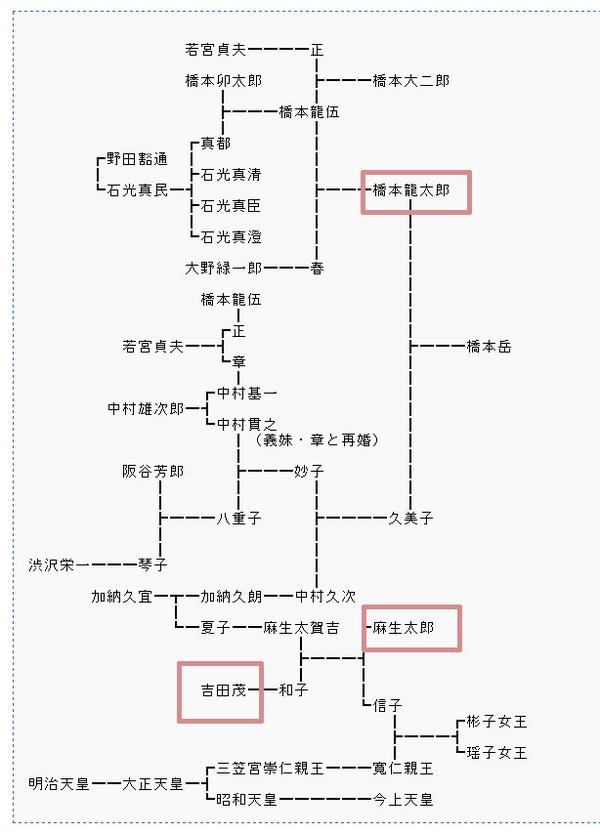 麻生太賀吉家系図