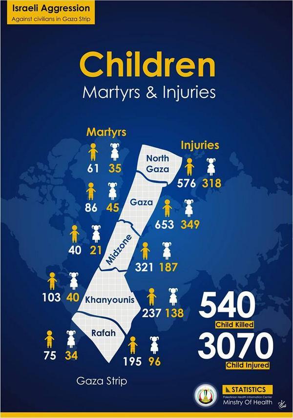 dabughoush's tweet image. #Gaza #children murdered and injured by #Israeli forces #ICC4Israel