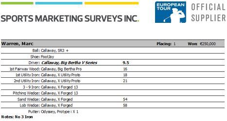 Congratulations to <a href="/EuropeanTour/">European Tour Group</a>'s latest winner <a href="/MarcWarrenGolf/">Marc Warren</a>. See his winning bag here #MadeInDenmarkGolf