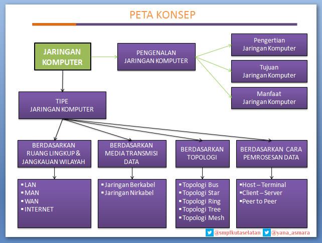 Peta Konsep Teknik Komputer