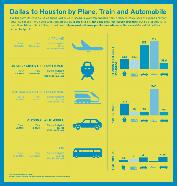 bereco_tec's tweet photo. RT @NextCityOrg: Getting from Dallas to Houston by plane, train and automobile - http://t.co/93OrKPFz5a http://t.co/3tQVQCBW6e