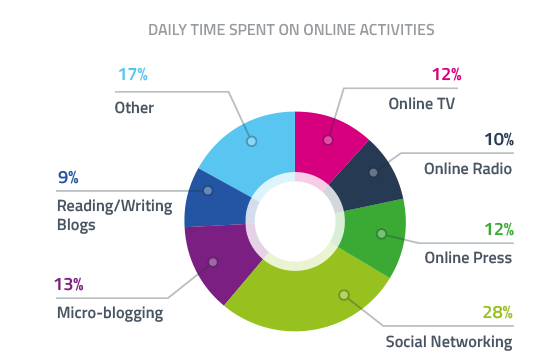 asselin's tweet image. RT @ComInParis: Que fait-on sur internet en #2014 ? La réponse en infographie ! #CM #SocialMedia