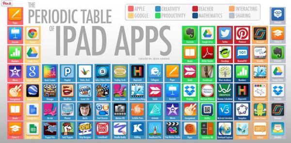Socrative's tweet image. The Periodic Table of iPad Apps pinterest.com/pin/8071301829… #edtech  @sjunkins