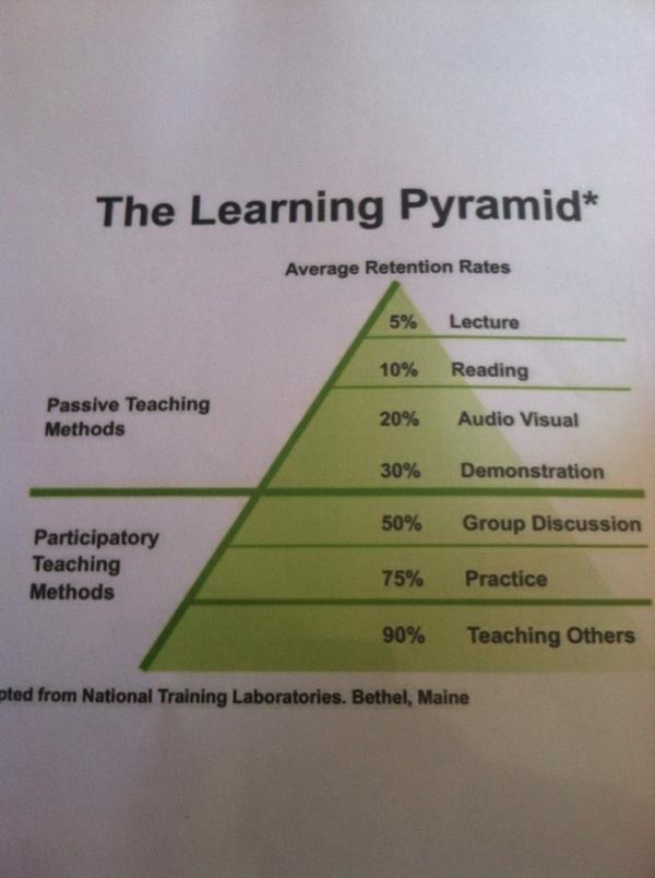 WrestlingMindse's tweet image. Help your athletes learn more efficiently. Can&apos;t just talk about it gotta be about it. #learningpyramid