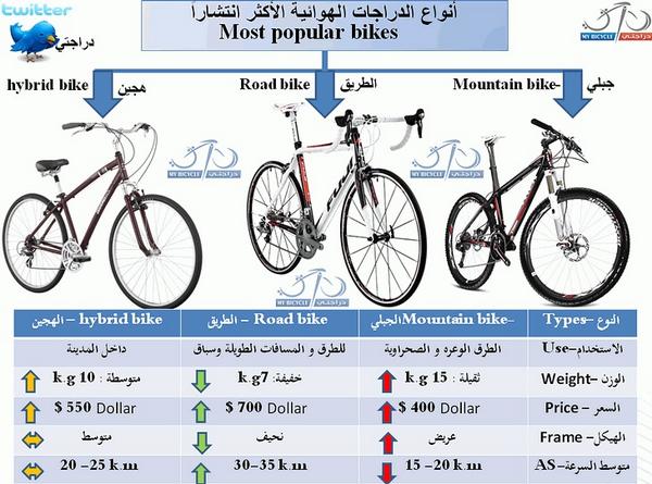 دراجتي السعودية på Twitter: "الفرق بين انواع الدراجات الهوائية الأكثر  انتشاراً الجبلي - الهجين - الرود بايك #دراجتي #دراجات #دراجة  http://t.co/joVqrS1mQx"