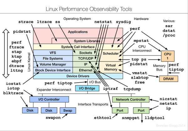 brendangregg's tweet photo. Linux observability tools (from http://t.co/tMyCAxBwyS), updated for my #LinuxCon talk Wed http://t.co/26nvyxuH30