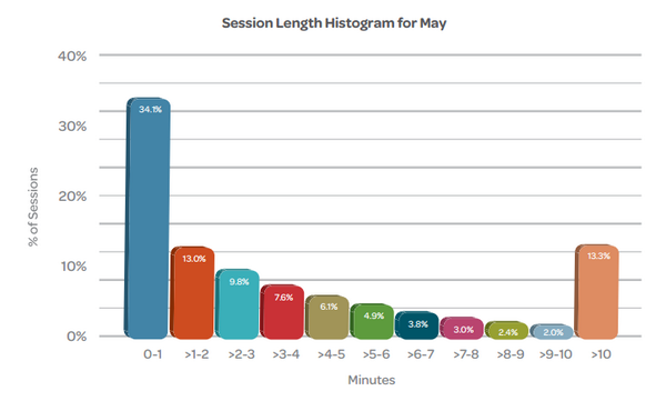 #Mobile : Moins d’ 1 minute d’attention pour 34% des #Apps | Viuz po.st/BB3tNE via @viuzfr