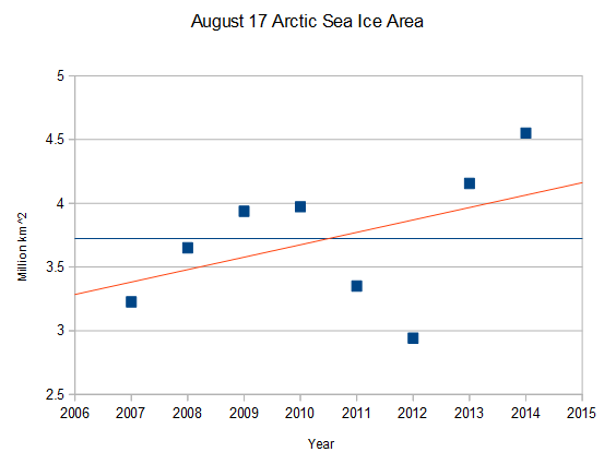 arctic ice extent increase 55% in  a few years