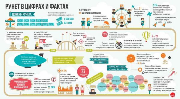 rusonyx's tweet image. Рунет в цифрах и фактах #инфографика