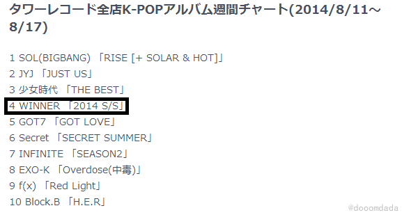 [19/8/14][News] Taeyang #1 trên bảng xếp hạng ower Records Japan K-Pop Album BvZkgbWCAAAYLLv