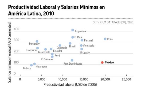 DavidNiculcar's tweet image. Miren lo que encontré! Según la #OIT y #KILM, #Chile tiene los mayores niveles de productividad laboral de la región!