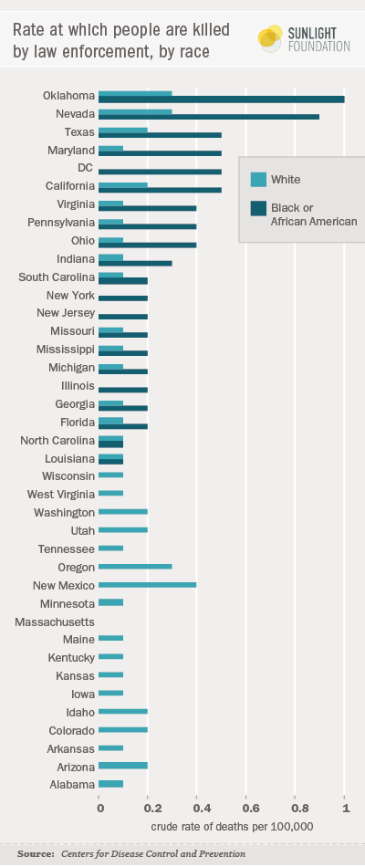 joannalin's tweet photo. Nationwide, black people killed by law enforcement at rate 3x higher than that of white people http://t.co/XNyBwLxEr1 http://t.co/r3dv0Isy4x
