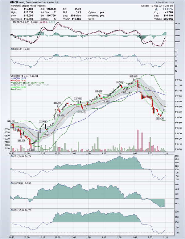 TravisHoward5's tweet image. i know people loading up on $GMCR $117 calls now #OptionsElite I am already in and will be adding