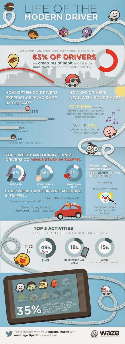 SLHebner's tweet image. What do you do when driving?  See the @Waze survey graphic ... #ModernDriver #AlwaysOn 3.bp.blogspot.com/-lUGWb7hW_gE/U…