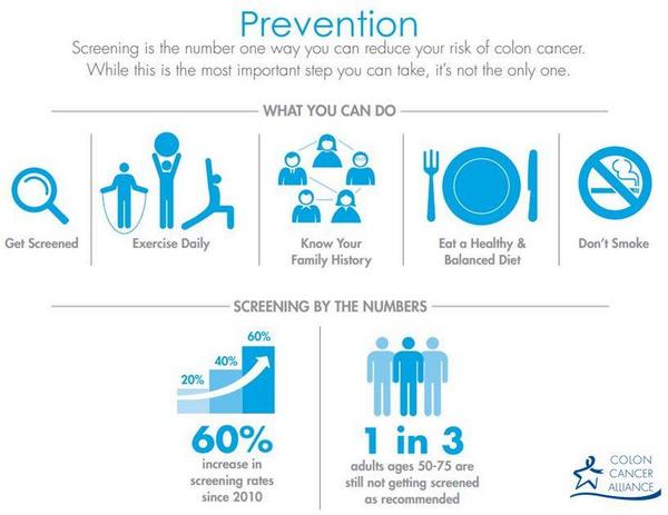 At least 60% of colon cancer deaths could be prevented altogether with regular screenings #screeningsaveslives