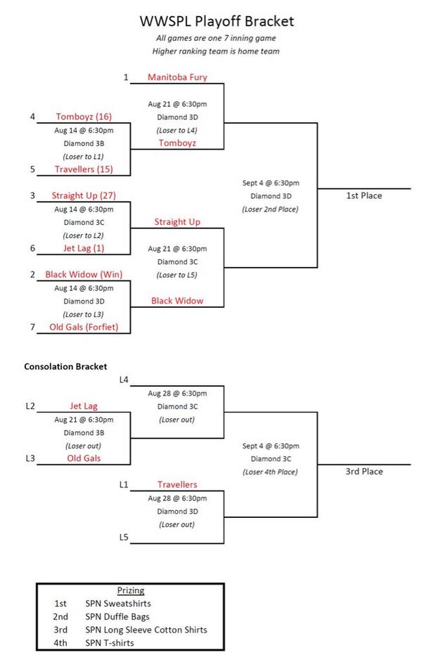 wwspl's tweet photo. Round 2 of playoffs go this Thursday @LittleMtnSports http://t.co/kLf0QeHOSh