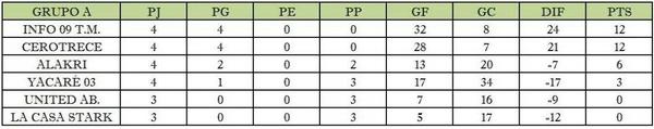 deportesCTN's tweet photo. Tabla de posiciones #GrupoA  #DatosClausura014 http://t.co/uAm571zhhC