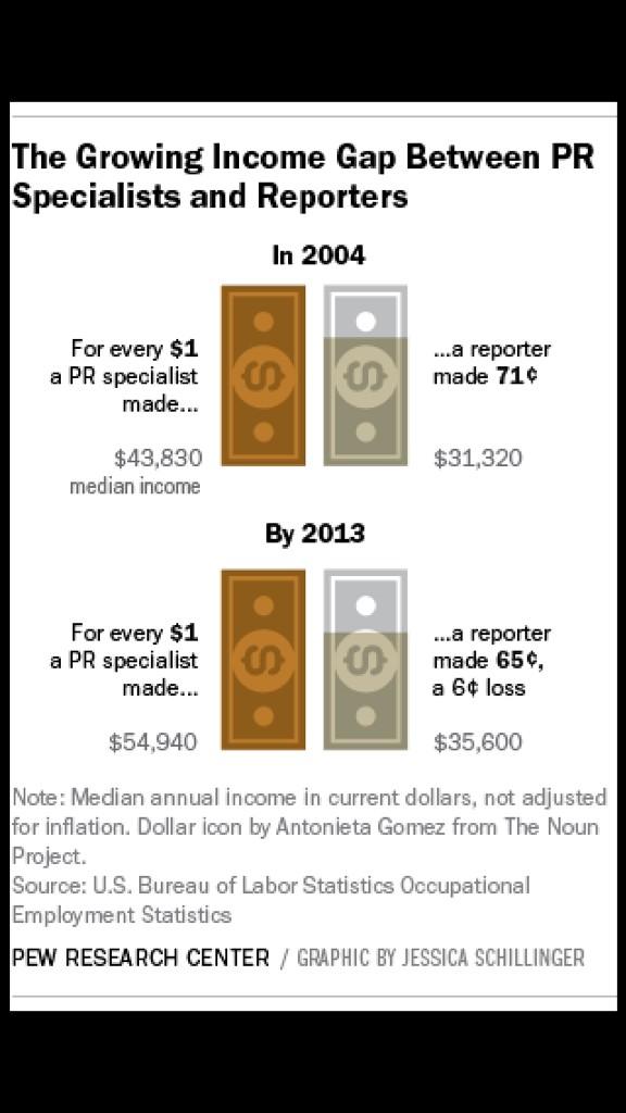 igstorres's tweet image. Stuff my family sends me - for every $1 a PR specialist makes, a reporter makes 65 cents (2013) #journalistproblems