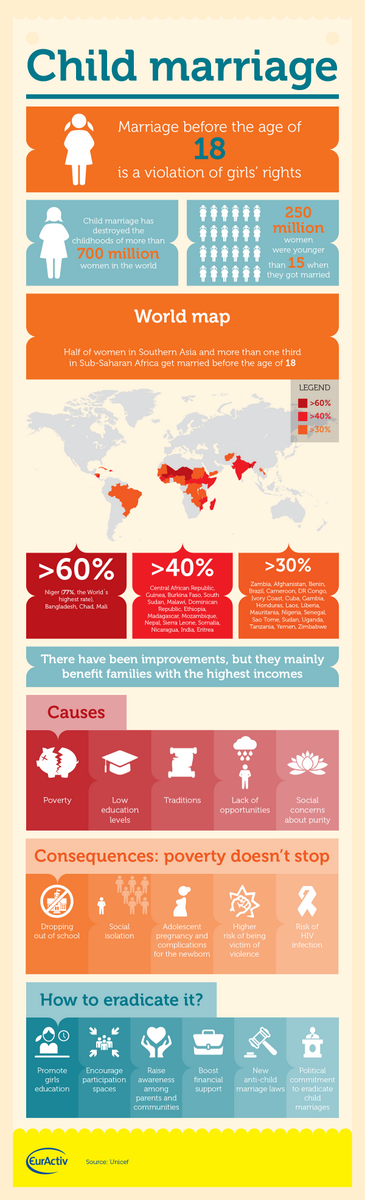 UNICEF's tweet photo. 700m underage girls married in 2013. Great infographic on #childmarriage from @EurActiv http://t.co/1RYKTyavrF http://t.co/e9GX7CHuWa