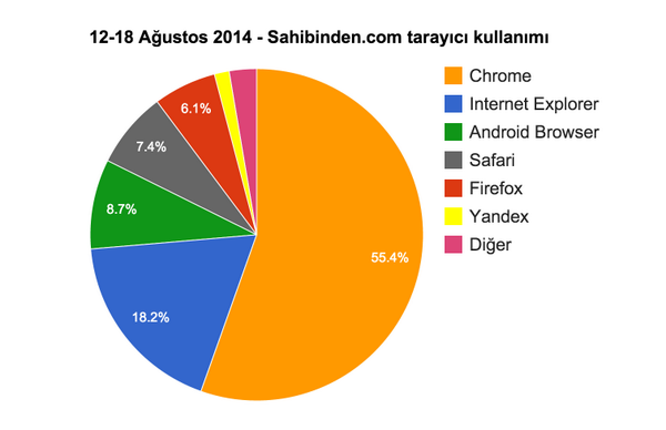 12-18 Ağustos 2014 tarihleri arasında sahibinden.com ziyaretçileri tarayıcı kullanım oranları