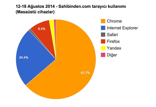 12-18 Ağustos 2014 arasında sahibinden.com ziyaretçileri masaüstü cihazlar için tarayıcı kullanım oranları