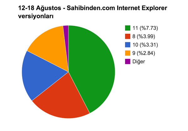 12-18 Ağustos 2014 arasında sahibinden.com ziyaretçileri Internet Explorer versiyonları kullanım oranları