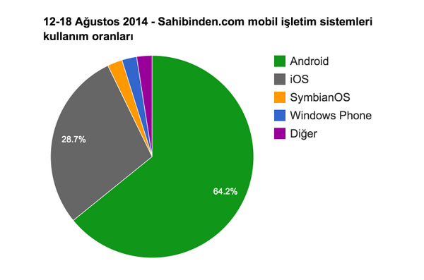 12-18 Ağustos 2014 arasında sahibinden.com ziyaretçileri mobil işletim sistemi kullanım oranları