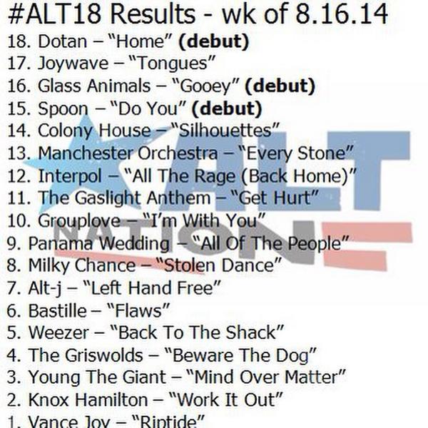 #4!  You requested #BewareTheDog to #4 on <a href="/altnation/">Alt Nation</a>’s #Alt18!  RT for a shot at a copy of #BeImpressive!