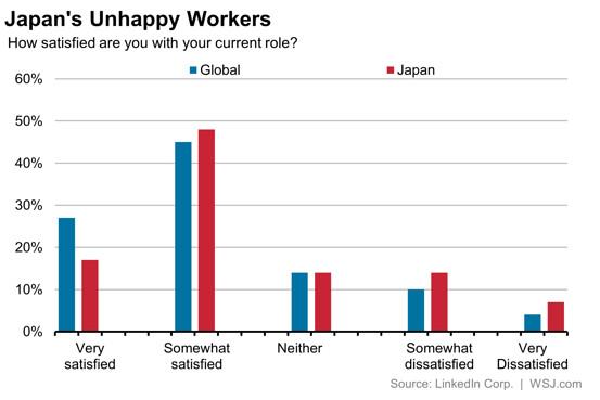 WSJJapan's tweet photo. 〔再送〕日本人は世界で最も仕事に「不満」、転職活動は消極的 http://t.co/u1isMSlu8i 図：日本人の7％が現在の自分の仕事に「非常に不満」だと回答（図中右端赤線）。世界平均は4％（同青線） http://t.co/Cr7hG7XlTY