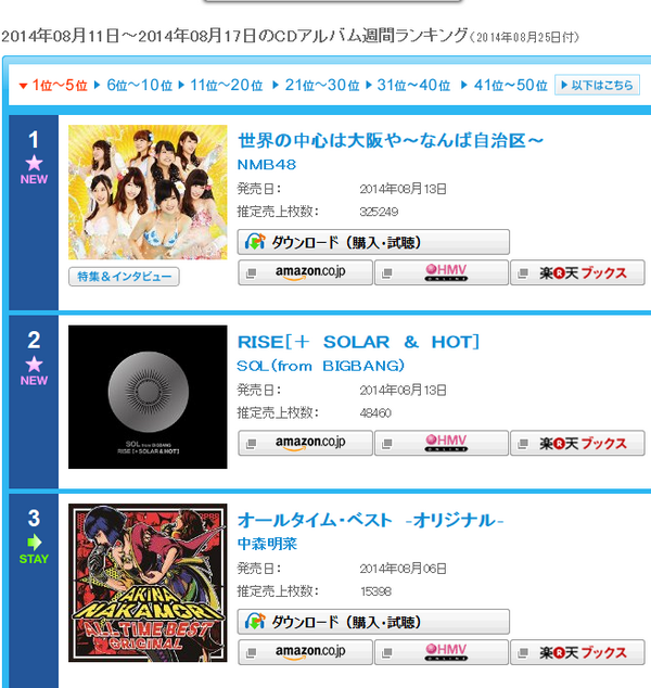 [20/8/14][News] Taeyang #2 trên bảng xếp hạng Oricon Weekly Chart BvcuX0zCYAAVr_c