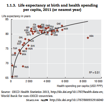 waitress prevent oven Twitter 上的 OECD ➡️ Better Policies for Better Lives："Avg life expectancy  vs. #healthcare spending per capita among #OECD countries  http://t.co/r1hLS80SCJ via @OECD_Social http://t.co/wORr3pePHG" / Twitter