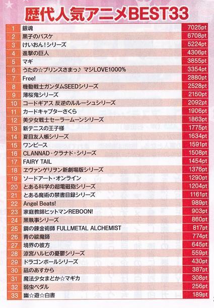 Twitter 上的 俺 銀魂らぶ アニメディアが14年6月に発表しました なんと 歴代人気アニメ1位 銀魂 歴代男性キャラ人気1位 坂田銀時 歴代女性キャラ人気1位 神楽 銀魂好きは Rt Http T Co Iuxhpjysby Twitter 上的 俺 銀魂らぶ アニメディアが14年6月に発表しました なんと 歴代人気アニメ1位 銀魂 歴代男性キャラ人気1位 坂田銀時 歴代女性キャラ人気1位 神楽 銀魂好きは Rt Http T Co Iuxhpjysby