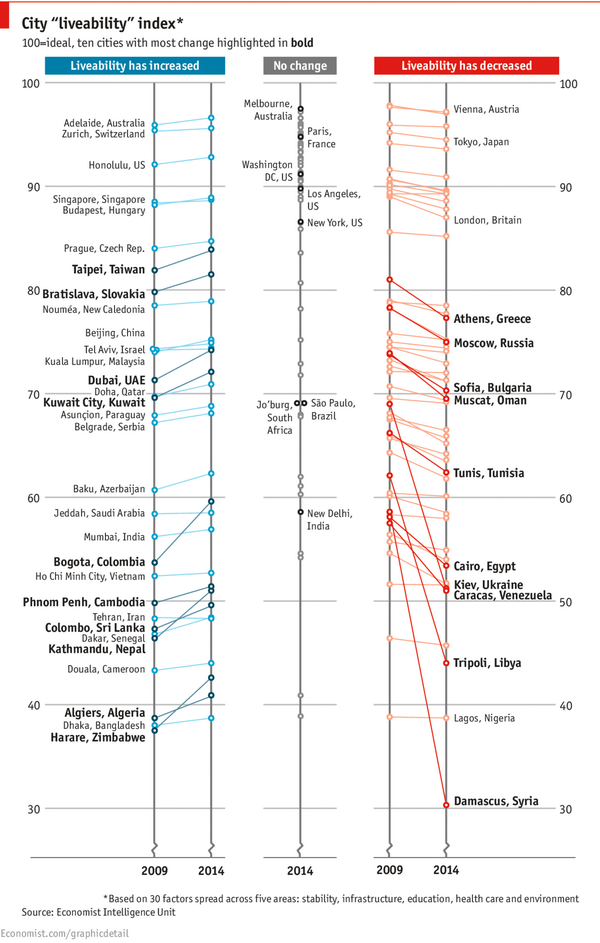 KlassAsh's tweet photo. “@ECONdailycharts: #Dailychart: Where is the best place in the world to live? http://t.co/5kHe3aGzv1 http://t.co/KC7dDfZXAK” - Carn Perth!