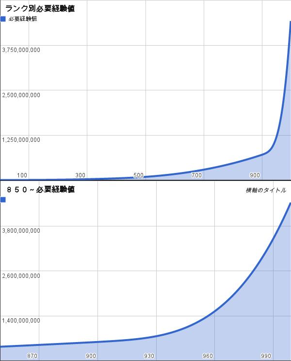 ランク別必要経験値をまとめたグラフのランク900以降の曲線がおかしい模様 パズドラまとめぷらす