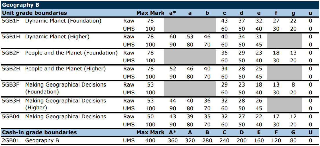 Jon Wolton on X: Edexcel GCSE Geography B grade boundaries 2015  #gcseresults #geographyteacher  / X