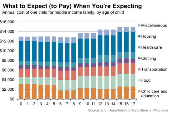 JoshZumbrun's tweet image. A child costs $245,340 and I'd like to panic about this. Should I?
 blogs.wsj.com/economics/2014…