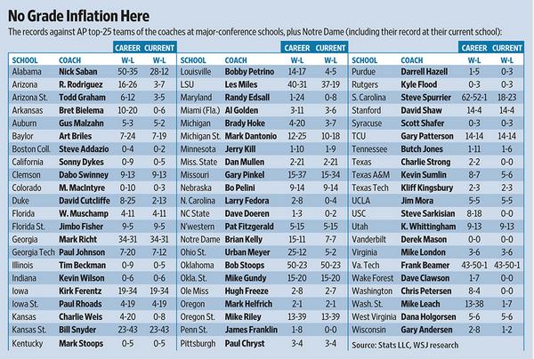 AP Top 25 coaches vs. AP Top 25 competition AP Top 25 coaches vs. AP Top 25 competition