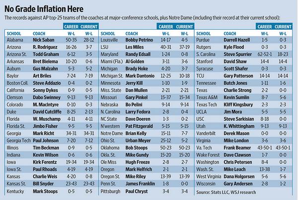 AP Top 25 coaches vs. AP Top 25 competition