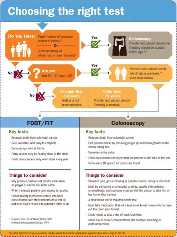 Are you 50-75? Get screened for colorectal #cancer with your choice of 3 effective tests go.usa.gov/EwZF