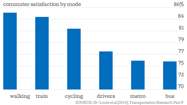 Richard_Florida's tweet photo. Who's Commute Leave Them Happiest - @CityLab - http://t.co/fWCCNiHrXB http://t.co/pVuQpdswKY