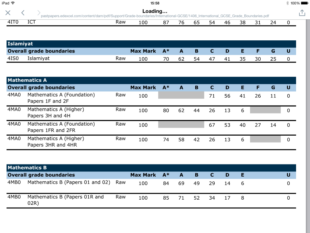 RobotMaths on X: Edexcel grade boundaries  / X