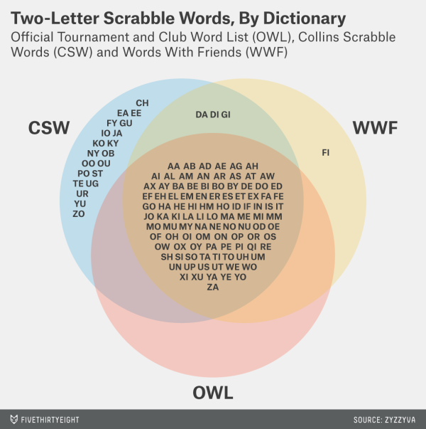 Uol Mind: The Dictionary of Two-Letter Words - The Scrabble