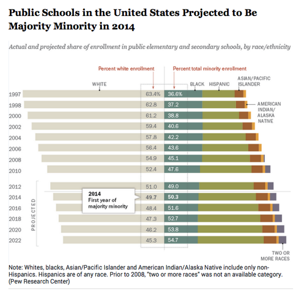 TheAtlantic's tweet photo. This fall, minorities will outnumber white students in U.S. schools http://t.co/RCwj9V523G http://t.co/NO0uKOW7L3