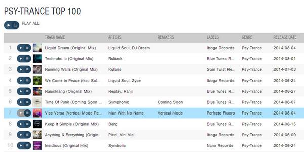 pauloakenfold's tweet image. #VerticalMode remix of #ManWithNoName at #7 today! #PsyTrance #beatport
Let&apos;s get it to #1!
&amp;gt;bit.ly/ViceVersaBP