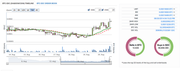 crypto_trader's tweet image. congrats to the followers who got in #SDC (#shadowcoin) once again that was a hell of a run