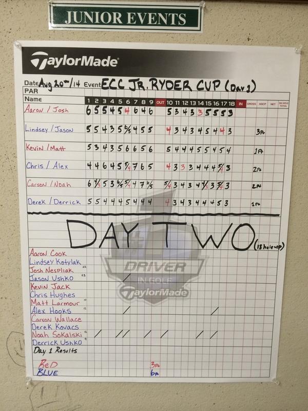 ECCJuniors's tweet photo. Day one of the jr ryder cup is in the books. Team blue with a 3 point lead after day one http://t.co/hCq4HBDQ2l