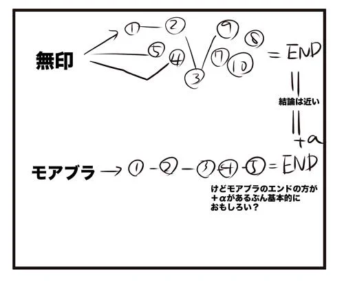 前に「ディアラバの無印とモアブラはどう違うの」って聞かれてその時かいたのが出てきた。無印の進行は日常のある日の一コマってかんじで飛び飛びなものを自分で頑張ってつなぐ感じでモアブラは進行そのものは流れを眺めてるだけでいい▼ 