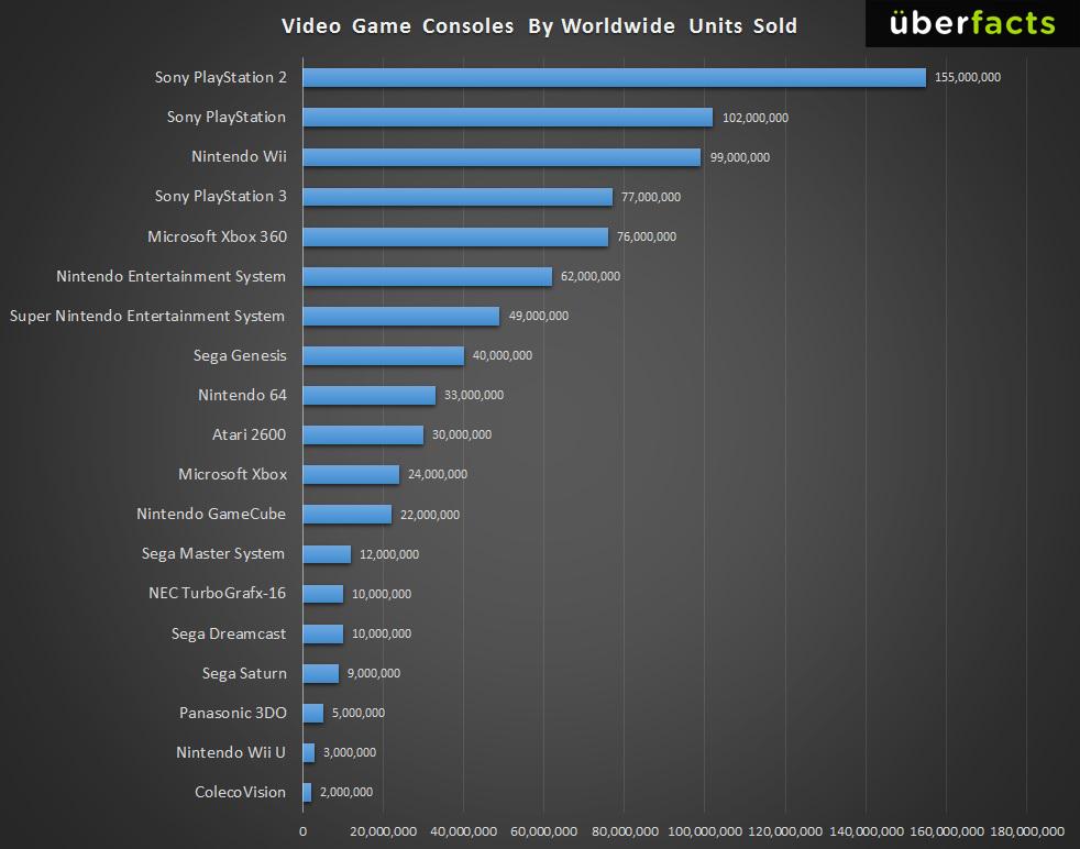 PlayStation 2 Best-Selling Game Console of All Time: Report