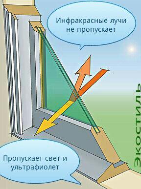 Стеклопакеты с Е-покрытием не пропускают инфракрасные лучи - тепловую составляющую солн.света. okna-saratov.info/plus/teplo.html
