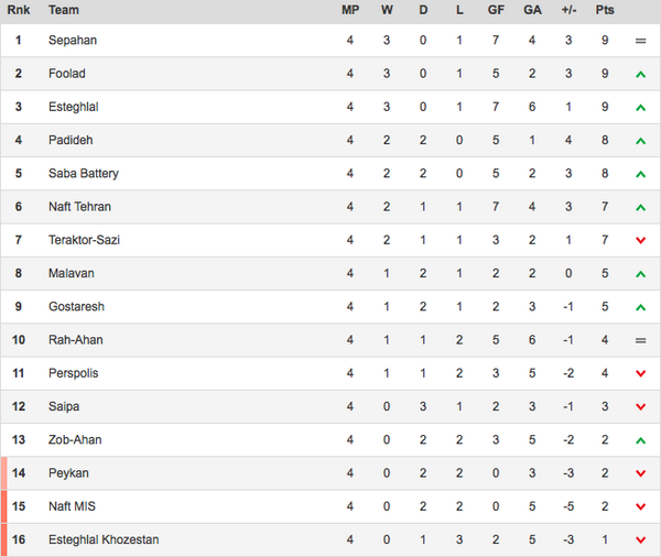 This is how the Persian Gulf League table stands at the end of week 4.